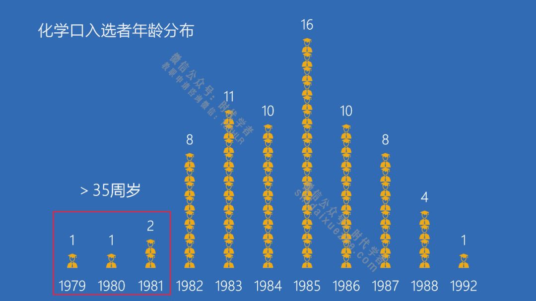 海外博士破格申报比例多少 化学口青千学术经历分析来了 时代学者