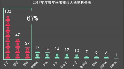 如何解读2017年度长江学者公示名单？