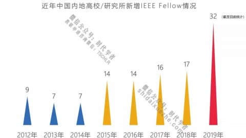 三大看点！ 2019年IEEE Fellow中国大陆入选情况面面观