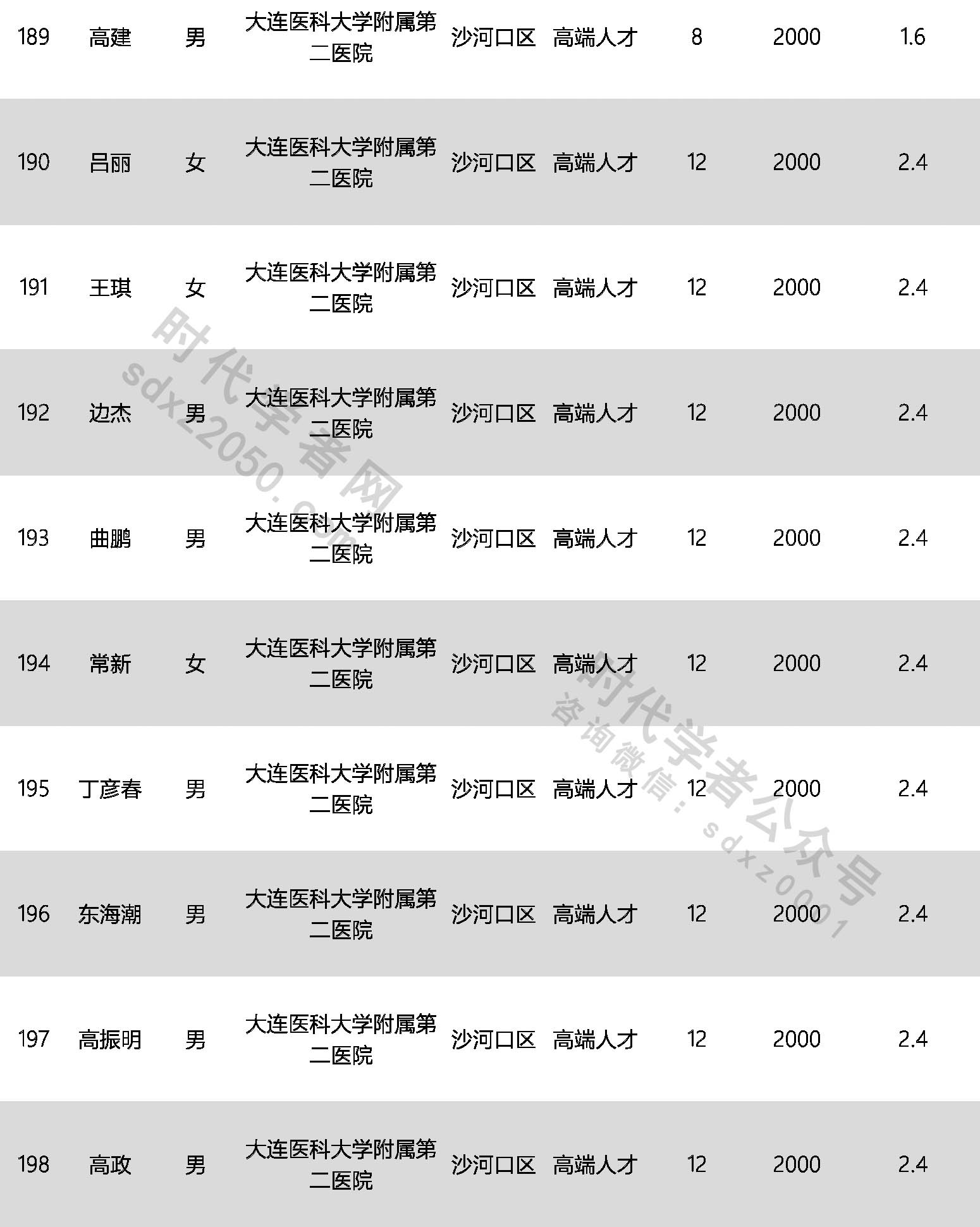 1802人 大连市21年度本地高层次人才津贴拟发放人员名单公示 时代学者